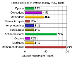 Is it true that more people are failing drug tests? Urine Drug Test Often Gives False Results Pain News Network