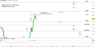 Natural Gas Eyes Extending Its Rally N Gas Price Technical