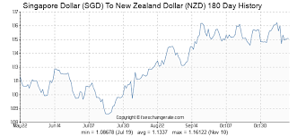 Singapore Dollar Sgd To New Zealand Dollar Nzd On 31 Oct
