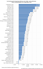 Baden Wurttemberg Einwohnerzahl Ist 2017 Um 71 500 Angestiegen Statistisches Landesamt Baden Wurttemberg