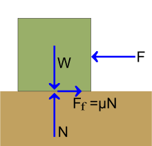 Coefficient Of Friction Is The Ratio Between The Force Necessary To Move One Surface Horizontally Over Another And The Press Physics Problem And Solution Vocab