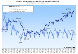 bay area home sales and median price trend down