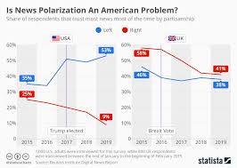 chart is news polarization an american problem statista