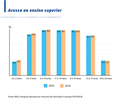 Para a coleta de dados foram realizados os procedimentos da análise documental, com levantamento de dados secundários, através das informações disponíveis nas bases do inep e ibge. Acesso A Nivel Superior No Brasil E Abaixo Dos Padroes Internacionais Agencia Brasil