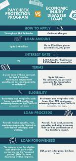 Sba Eidl Loan Vs Sba Paycheck Protection Program Tmc Financing