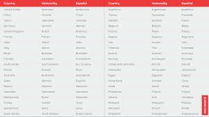 Deixamos para você um guia de conversação com as frases e expressões mais frequentes em inglês e agora, que tal ver com a alura os países e suas nacionalidades? Nacionalidades En Ingles Y Espanol Lista Completa Para Ninos Estudiantes Profesores The Unit Country Argentinian