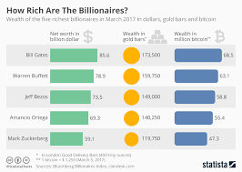 Chart: How Rich Are The Billionaires? | Statista