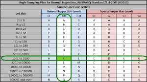 How Importers Use The Aql Table For Product Inspection