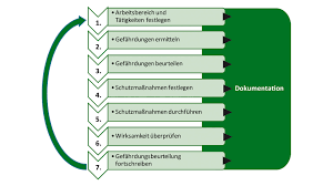 Posted on july 19, 2020 by athtek leave a comment. Svlfg Gefahrdungsbeurteilung