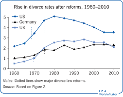 After a divorce, the court may decide that you have to pay alimony to your spouse, or that your spouse must pay it to you. Iza World Of Labor Should Divorce Be Easier Or Harder