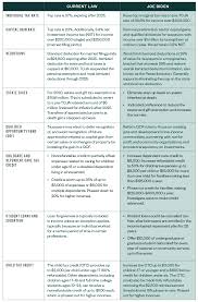 A Review Of Us President Elect Joe Biden S Tax Proposals