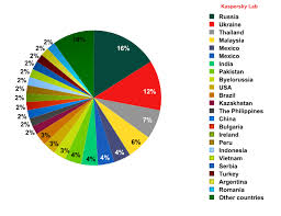What game modes are on this minecraft server? Ddos Attacks In H2 2011 Securelist