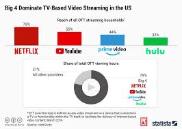 Netflix Youtube Prime Video And Hulu Dominate Streaming