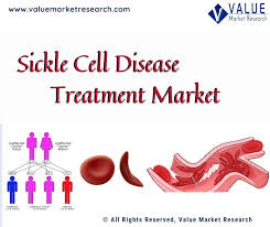 Sickle cell disease can be identified before birth by testing a sample of amniotic fluid or tissue from the placenta. Sickle Cell Disease Treatment Market Share To Record Steady Growth 2020 2027 Pharmiweb Com