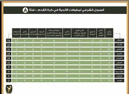 وقد حصل على بطولات الأندية السعودية المعتمدة من الفيفا، على اعتمادها لأرقام محددة من البطولات، كان منها أن استطاع نادي النصر السعودي أن يزيد الفجوة بينه وبين نادي الشباب السعودي إلى نتيجتين، وأصبح حصاد البطولات نادي النصر السعودي خمسة وعشرين بطولة رسمية، ويستمر السجال بين عدد البطولات، ويرى مشجعي نادي الهلال السعودي المتزعم للبطولات بما يعادل تسع وخمسون بطولة رسمية، وفي نفس الوقت يسعى إلى اعتماد تسع وتسعين بطولة أخرى منها ما يشمل المباريات الودية، والرسمية. Ø£Ø®Ø¨Ø§Ø± 24 ÙØ±ÙŠÙ‚ ØªÙˆØ«ÙŠÙ‚ Ø§Ù„Ø±ÙŠØ§Ø¶Ø© Ø§Ù„Ø³Ø¹ÙˆØ¯ÙŠØ© ÙŠØ¹Ù„Ù† Ø¹Ø¯Ø¯ Ø¨Ø·ÙˆÙ„Ø§Øª Ø§Ù„Ø£Ù†Ø¯ÙŠØ© Ø§Ù„Ø±Ø³Ù…ÙŠØ© Ø§Ù„Ù‡Ù„Ø§Ù„ Ø£ÙˆÙ„Ø§ ÙˆØ§Ù„Ø§ØªØ­Ø§Ø¯ Ø«Ø§Ù†ÙŠØ§