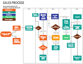 Sales Lead Qualification Process Flowchart Is Step By Step Sales Process Flowchart Export And Embed This Diagram Flow Chart Sales Process Sales And Marketing