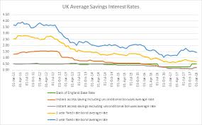 Avoid the $10 monthly fee with one of the following each statement cycle: Will Saving Deposit Interest Rates In The Uk Really Improve If The Base Rate Goes Up One Chart Might Answer The Question This Time It Is Different
