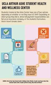 Uc student health insurance plan (uc ship) ucship is a systemwide plan providing enhanced health benefits to all enrolled students. On Campus Health Care Should Be Option For All Students Not Just Those With Uc Ship Daily Bruin