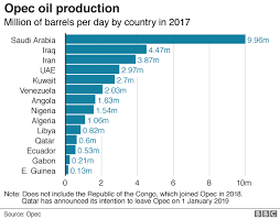 Image result for opec production