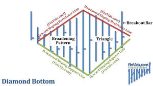 Video Diamond Top And Bottom Chart Pattern