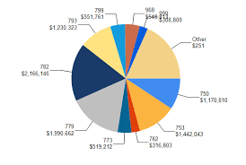 sql bi learning pie chart with data labels outside in ssrs