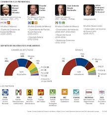 4 claves para entender las presidenciales más fragmentadas e inciertas de los últimos años Asi Llega Mexico A Las Elecciones Presidenciales Actualidad El Pais
