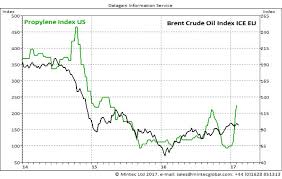 Us Propylene Prices Up Over 100 Spend Matters