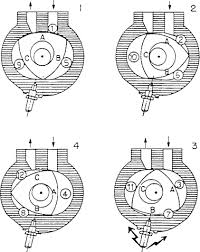 Technicians regularly work with various engine types, and knowing their differences is key to success in the industry. Rotary Engine An Overview Sciencedirect Topics