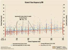 Effect Of Bmi On Vitamin D Dose Response Grassrootshealth