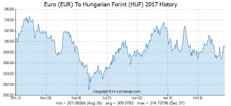 Euro Eur To Hungarian Forint Huf History Foreign