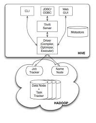 Image result for Apache Hive architecture