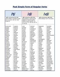 How to say english letters: How To Pronounce The Ed Ending Correctly In English Eslbuzz Learning English