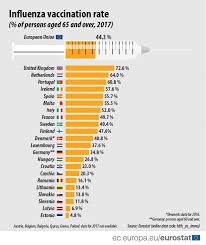 It's a great reminder that. 44 Of Elderly People Vaccinated Against Influenza Products Eurostat News Eurostat