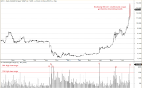 Bitcoin Do Volatile Bullish Sessions Lead To Further Gains