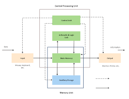 How To Create A Block Diagram In Word | Edrawmax Online