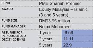 Pmb shariah aggressive fund (13). Lipper Fund Awards From Refinitiv Pmb Investment Bhd Won Two Fund Awards The Edge Markets