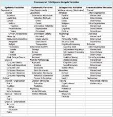 Developing A Taxonomy Of Intelligence Analysis Variables