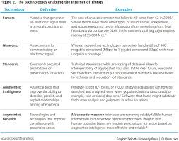 Inside The Internet Of Things Iot A Primer On The Technologies Building The Iot Iot Smart Home Technology Definitive Technology