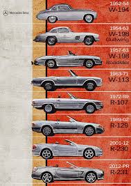 This poster from 1921 (ottofranz kutscher) shows the mercedes 28/95 hp phaeton. Mercedes Benz Sl Generations Mercedes Benz Timeline History Mercedes Posters Gullwing Poster By Yurdaer Bes