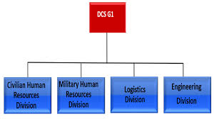 G1 G4 Personnel Logistics Cascom Support Starts Here