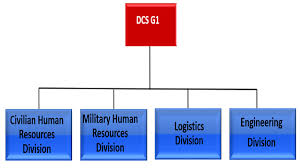 g1 g4 personnel logistics cascom support starts here