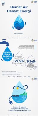 Hemat Air Hemat Energi Iesr Di 2021 Hemat Infografis Tenaga Surya
