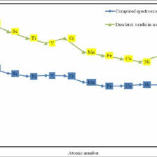 Atomic size atomic size refers to radius of an atom i.e. Plot Of Computed Atomic Radii Of 103 Elements Of The Periodic Table As Download Scientific Diagram