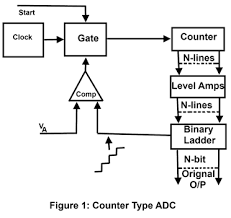 Analog To Digital Conversion Adc Analog To Digital Converter Block Diagram Digital