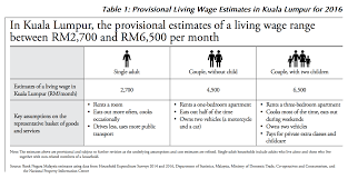 M Sian Fresh Grads Average Salary In 2019 Was Just Rm2 378 A Month