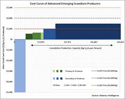 why everyone is talking about scandium ryan castilloux