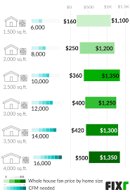 Airflow depends only on fan speed; 2021 Cost To Install A Whole House Fan Whole House Fan Cost