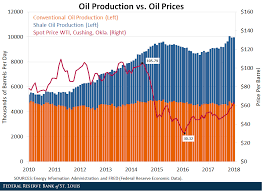 oil production vs oil prices the big picture