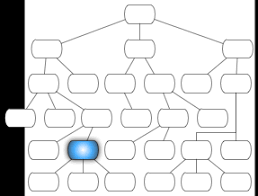 Jay Fields Thoughts Ltr Org Chart