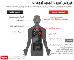 يُصيب فيروس كورونا الرئتين، وتظهر أعراض رئيسية هي: ØªØ¹Ø±Ù Ø¹Ù„Ù‰ Ø£Ø¹Ø±Ø§Ø¶ ÙÙŠØ±ÙˆØ³ ÙƒÙˆØ±ÙˆÙ†Ø§ Ø§Ù„Ø¬Ø¯ÙŠØ¯ Ø£ÙƒØ«Ø± Ù…Ù† 250 Ø¥ØµØ§Ø¨Ø© Ø¨Ø§Ù„Ù…Ø±Ø¶ Ø®Ø§Ø±Ø¬ Ø§Ù„ØµÙŠÙ† Cnn Arabic